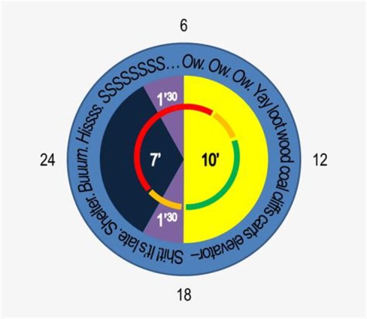 Days are 10 minutes long. Nights are 7 minutes long. Sunset and sunrise are 1 minute and a half each.