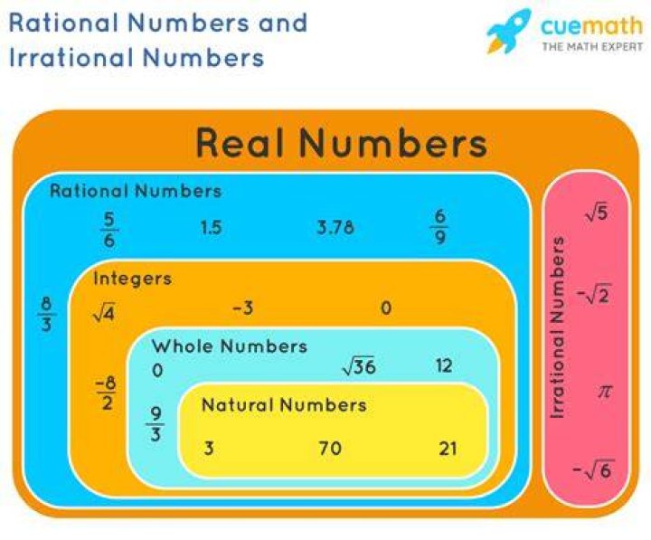 Decimal form of irrational numbers