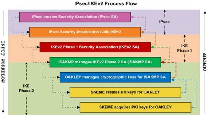 Define PFS Group in Strongswan IKEv2/IPsec Phase 2 Settings