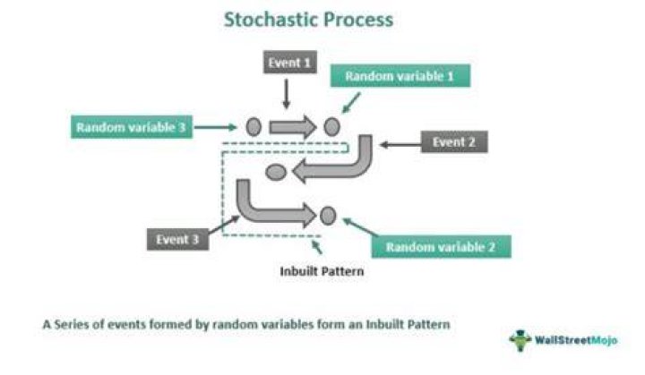 Definition Simple Stochastic Process