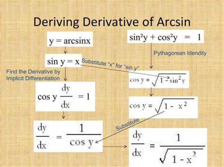 Derivative of $\arcsin(x)$ in $-1$