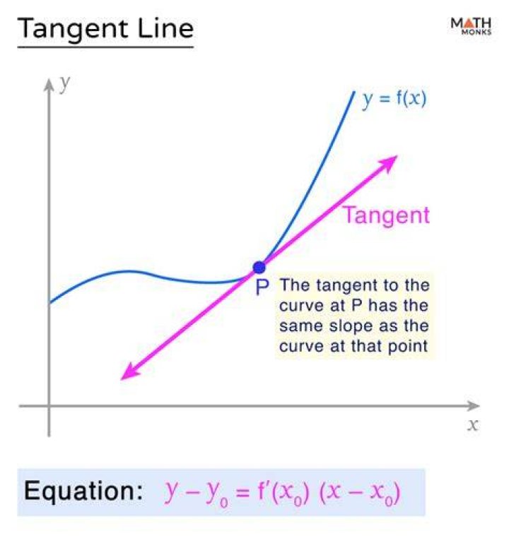 Derivative; The Tangent line $y=x^2 -4x -5 ; (-2,7)$