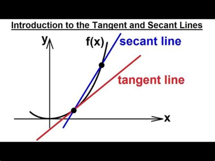 Derivative with secant and tangent