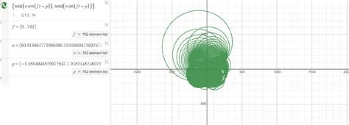 Desmos sin wave sum shows different to code