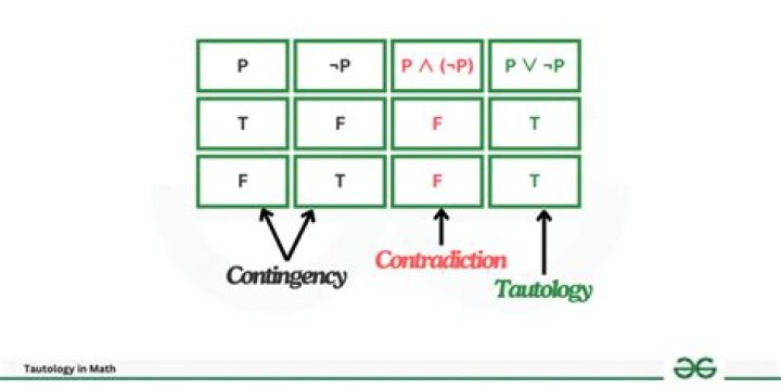 Determining if a statement is tautology, contingent or contradiction