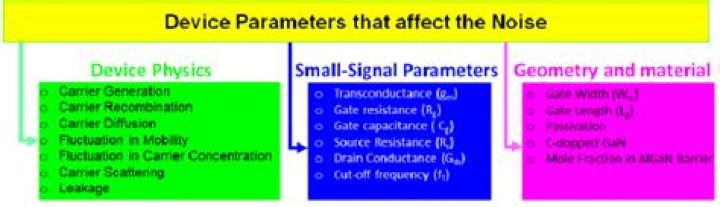 Device Parameters