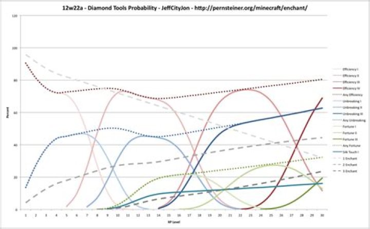 Diamond Tools Probability