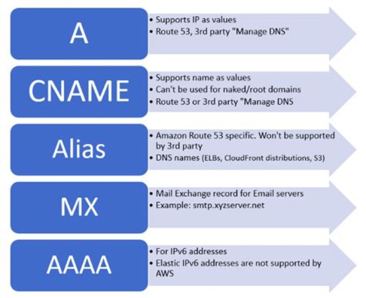 Difference between CNAME and MX
