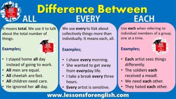 Difference between each, every, any etc.?
