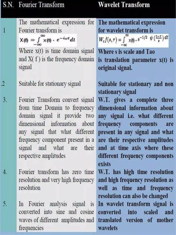 Difference between Fourier transform and Wavelets