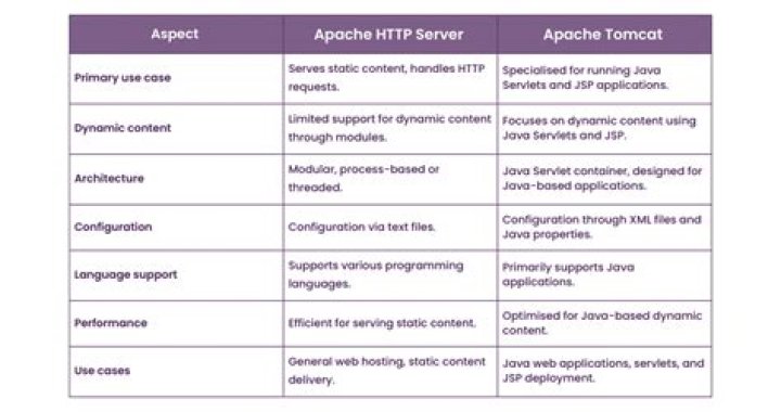 Difference between httpd and tomcat