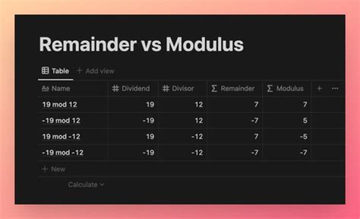 Difference between modulus and remainder
