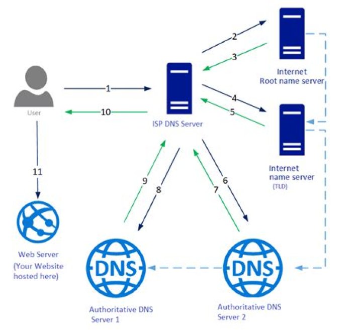 DNS 1