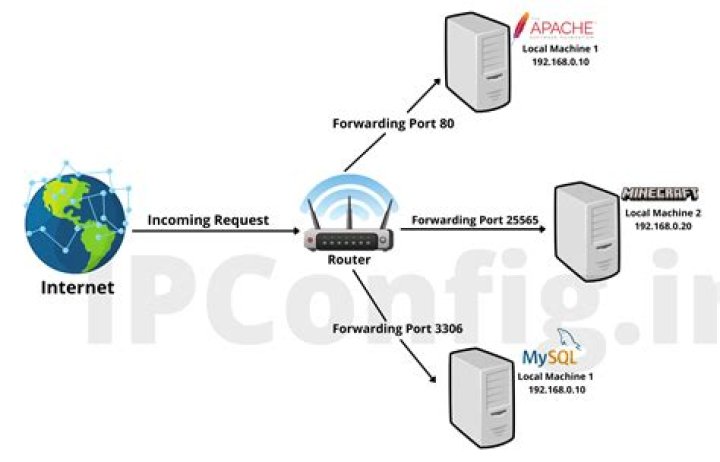 DNS and port-forwarding