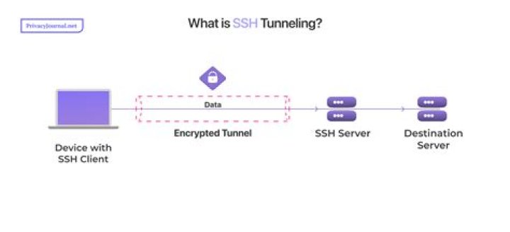 DNS over SSH Tunnel