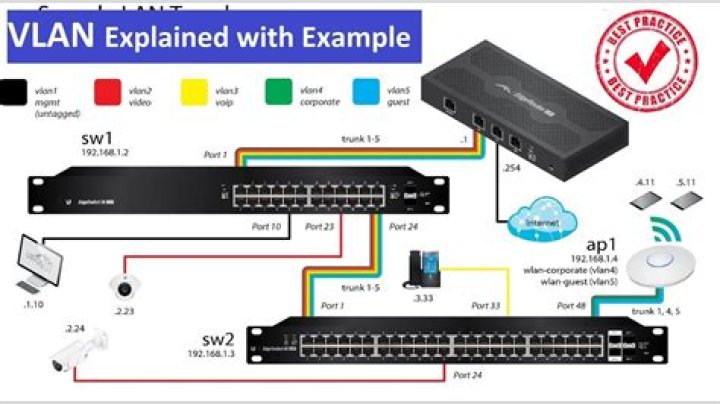 Do all switches support VLAN tagging?