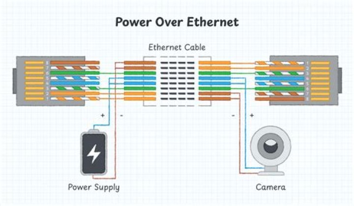 Do RJ45s need to be wired differently to enable POE (Power over ethernet)?