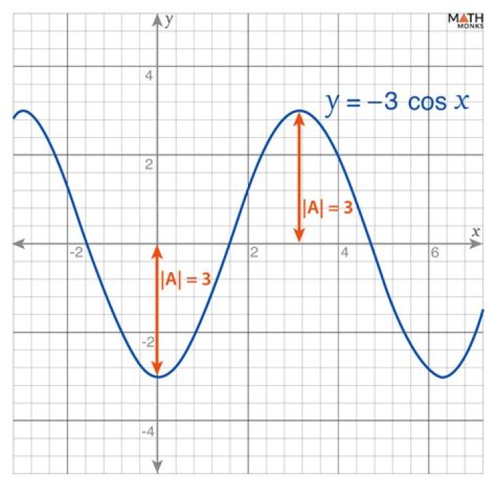 Do you ever say that the amplitude is negative?