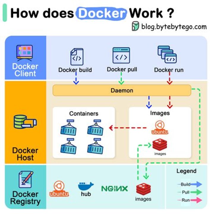 docker and kuber running image