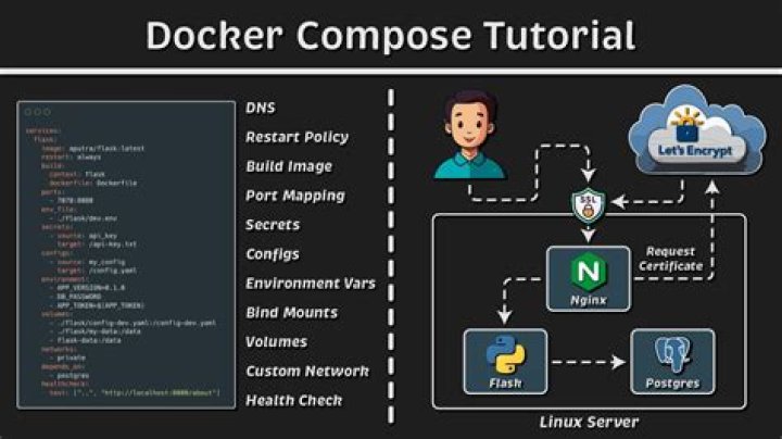 docker-compose up