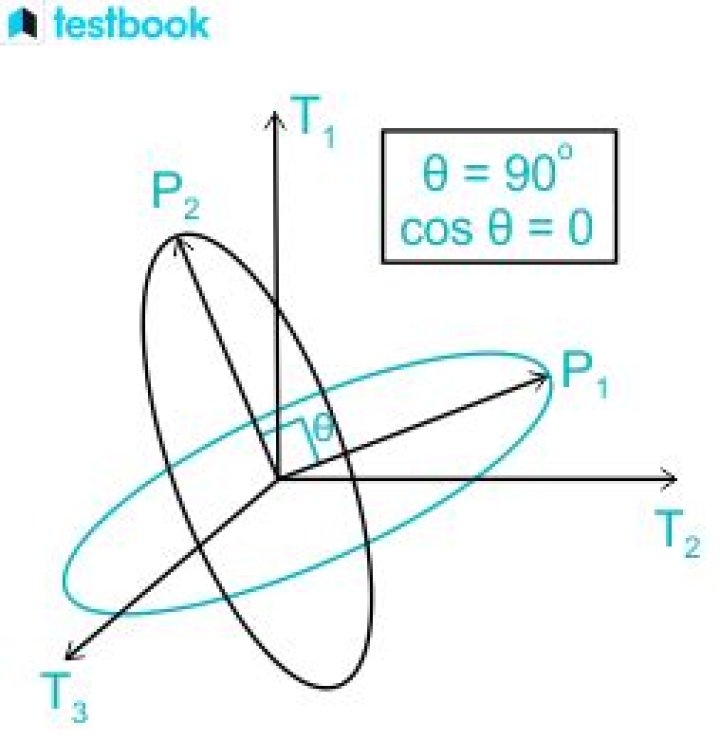 Does orthogonality of vectors depend on the chosen basis?