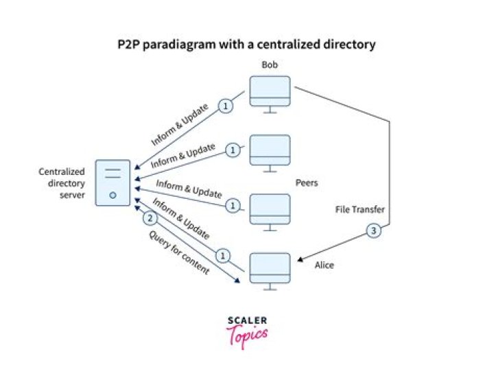 Does p2p mean 