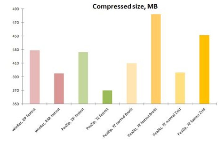 Does the RAR compression algorithm compress better than the ZIP compression algorithm?