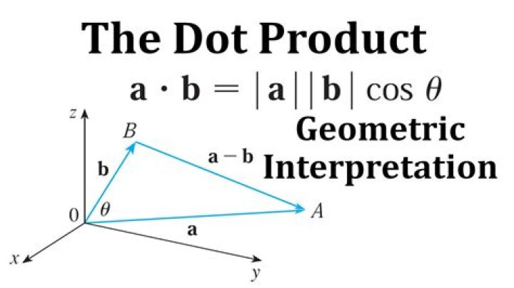 Dot product curve diagram