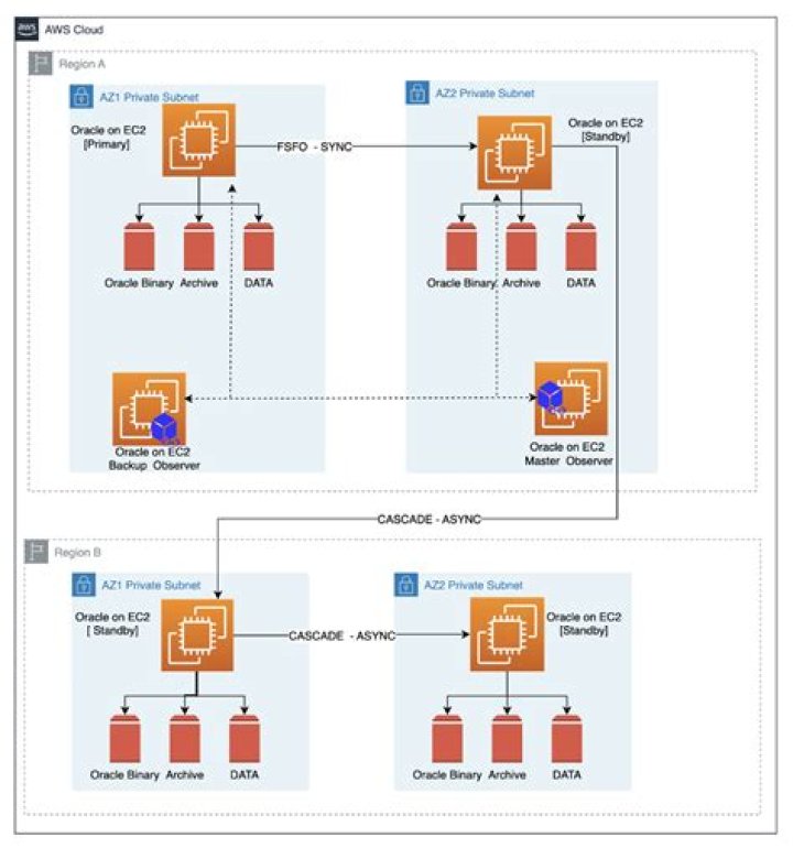 Dropping connected users in Oracle database