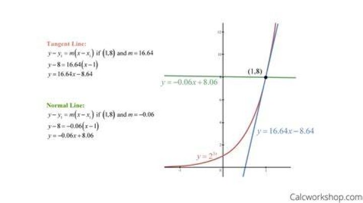 dumb function with tangent line
