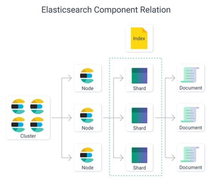 Elasticsearch difference between MUST and SHOULD bool query
