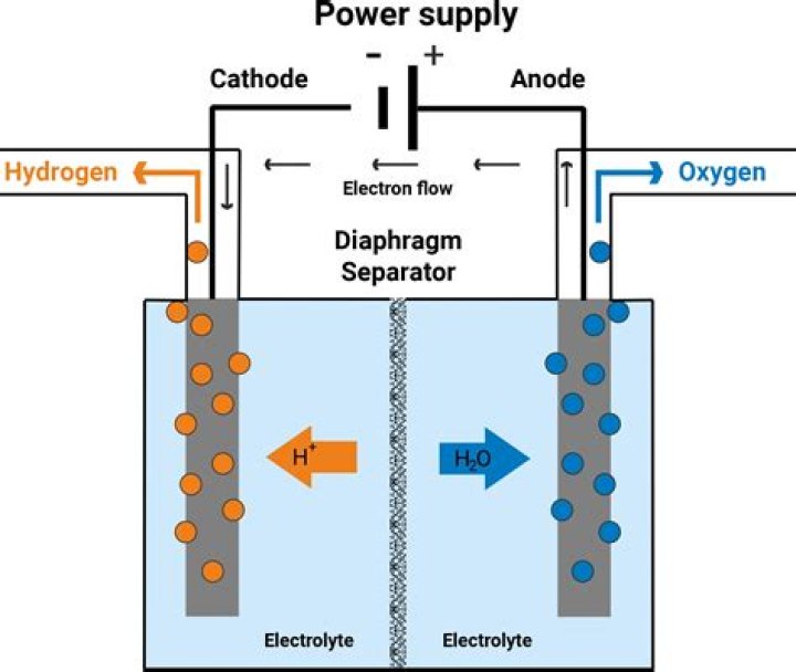 Electrolytic Separator is facing toward the player. It is recieving power from an EnderIO conduit from the top, and is connected to a mekanism pressurized tube, which visually connects to the right side of the separator, but has no oxygen in it. (IIRC you can see the oxygen inside the tube)