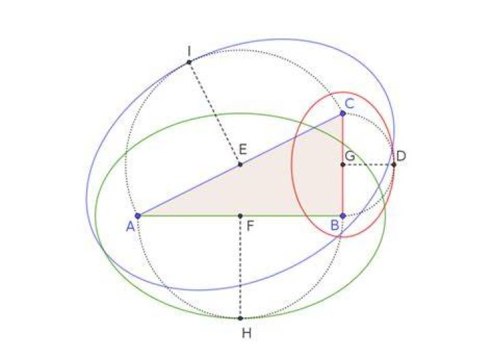 Elliptical version of Pythagoras’ Theorem?
