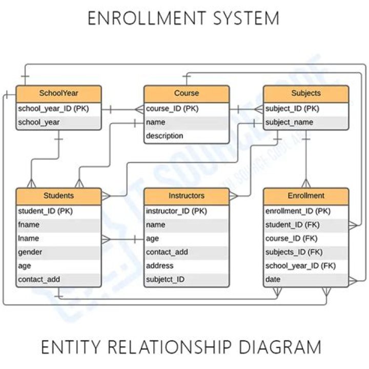 Enrollment associative entity tables
