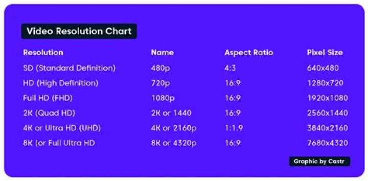 Estimate video size for different resolutions
