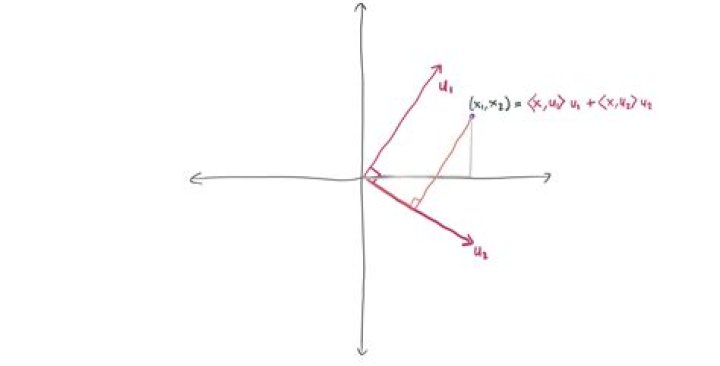 Every subspace of $\mathbb{R}^{n}$ has an orthonormal basis