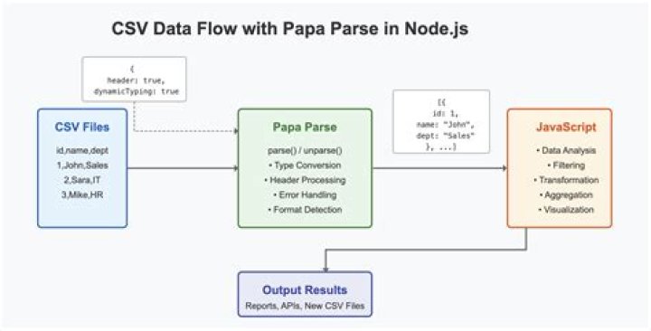 Example JavaScript code to parse CSV data