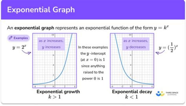 Exponential curve showing point of interest
