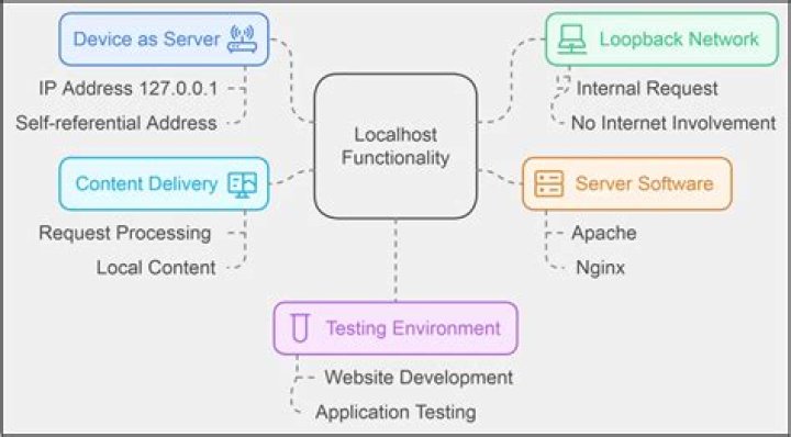 Express server using localhost 3030, but it's not serving anything. Why?