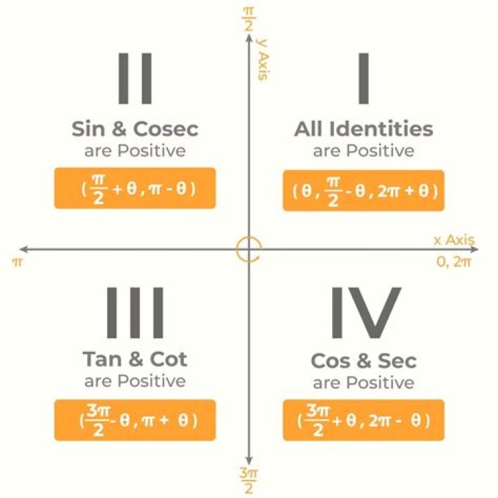 Express $\sin 4\theta$ by formulae involving $\sin$ and $\cos$ and its powers.