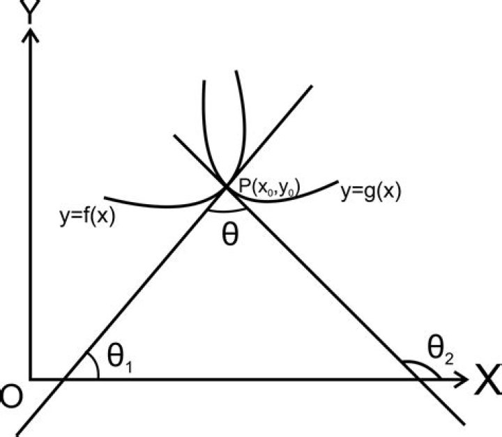 Find Angle Between Two Curves at Point of Intersection [closed]