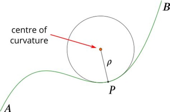 Find the curvature of a curve at the given point