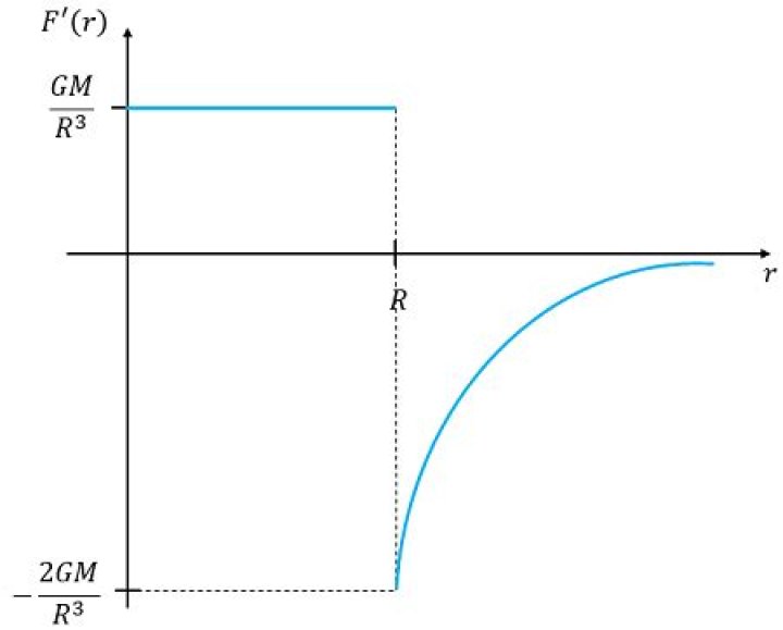 Find the derivative of $F =$ $(GmM)\over r^2$