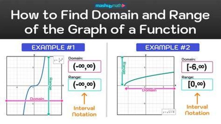 Find the domain and range of the function, $f(x,y) = \sqrt{x+y}$ and sketch the domain in the xy-plane.