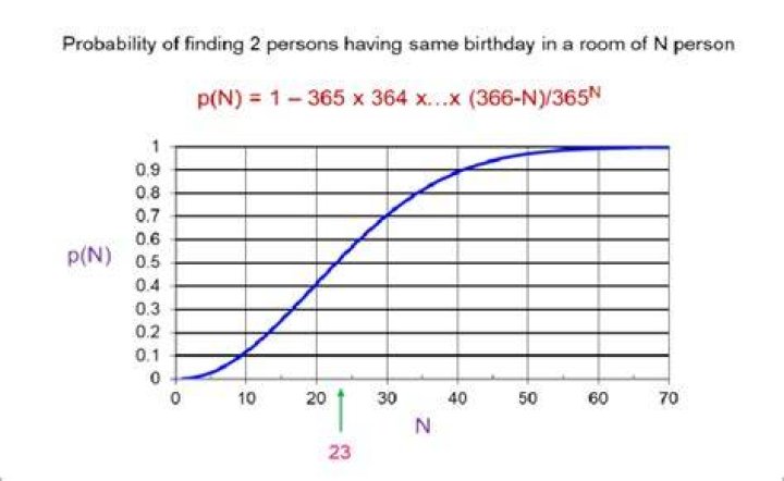 Find the probability of n different people having the same birthday month