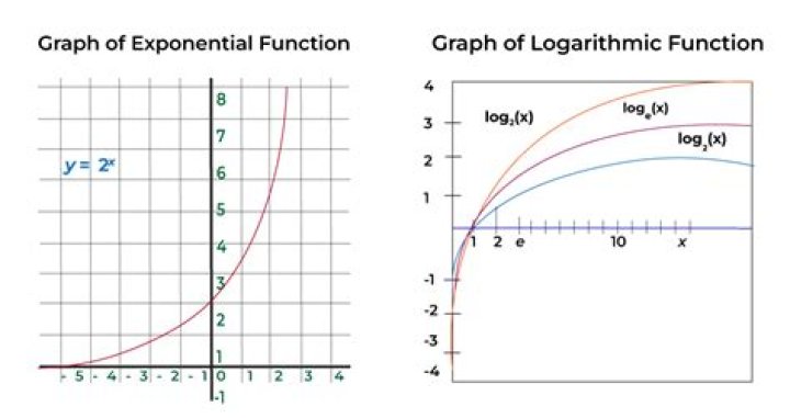 Finding a logarithmic function from a graph