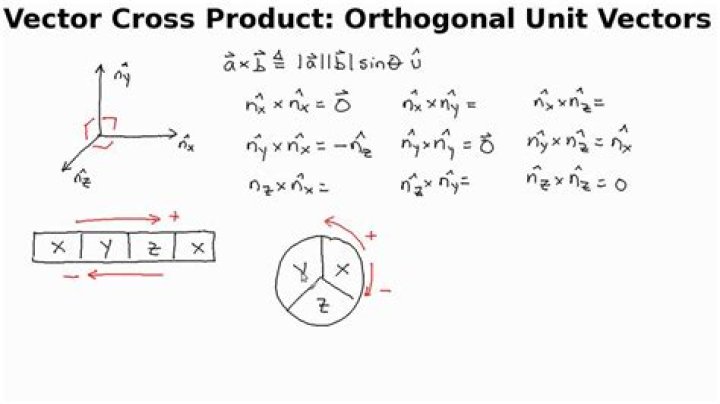 Finding an orthogonal vector by inspection