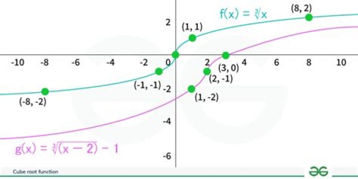Finding Anchor and Reference Point of a Cube Root Function.