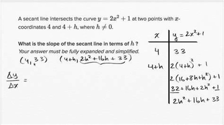 Finding slope of a curve by finding the limits of secant slopes
