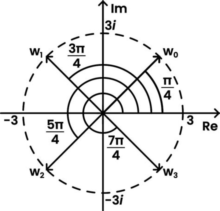 Finding the fourth roots of a complex number
